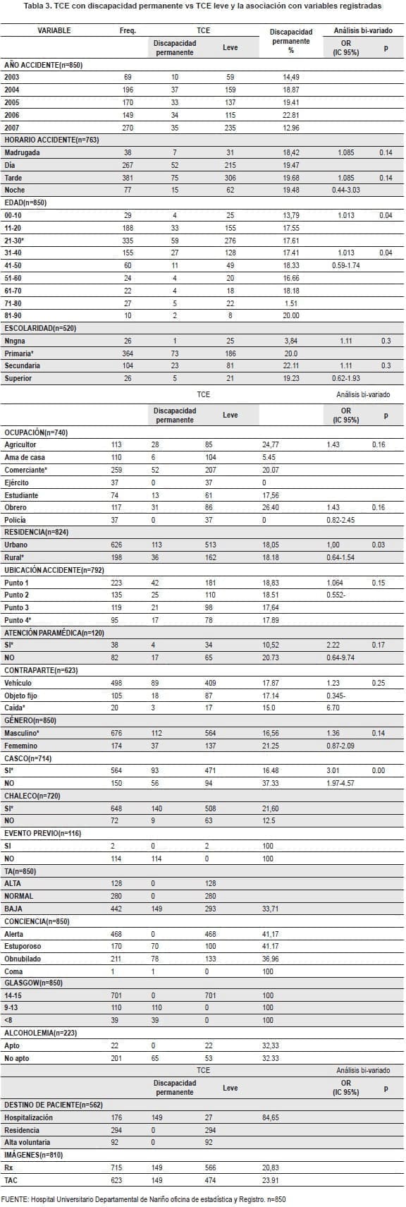 TCE con discapacidad permanente vs TCE leve TCE con discapacidad permanente vs TCE leve