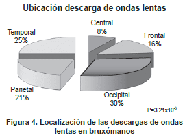 Ondas lentas en Bruxómanos Ondas lentas en Bruxómanos