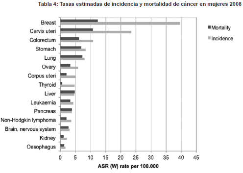 Tasas en mortalidad de cáncer en mujeres 2008 Tasas en mortalidad de cáncer en mujeres 2008