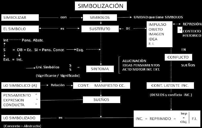 La simbolización La simbolización