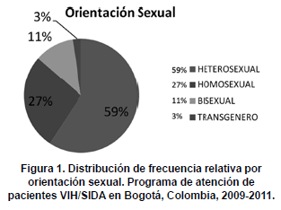 Orientación Sexual