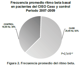 Promedios de frecuencia del ritmo beta Promedios de frecuencia del ritmo beta
