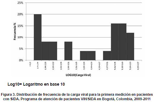 Frecuencia de la carga viral, primera medición 