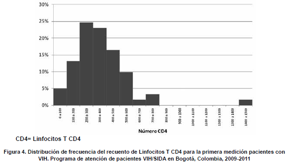 Frecuencia de la carga viral, primera medición con VIH