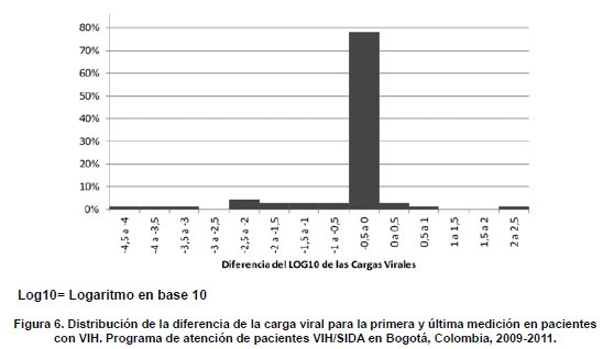 Carga viral primera medición y ultima en paciente VIH