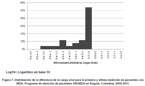 Carga viral primera medición y ultima en paciente con SIDA