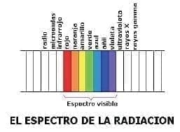 Espectro de la radiación Espectro de la radiación