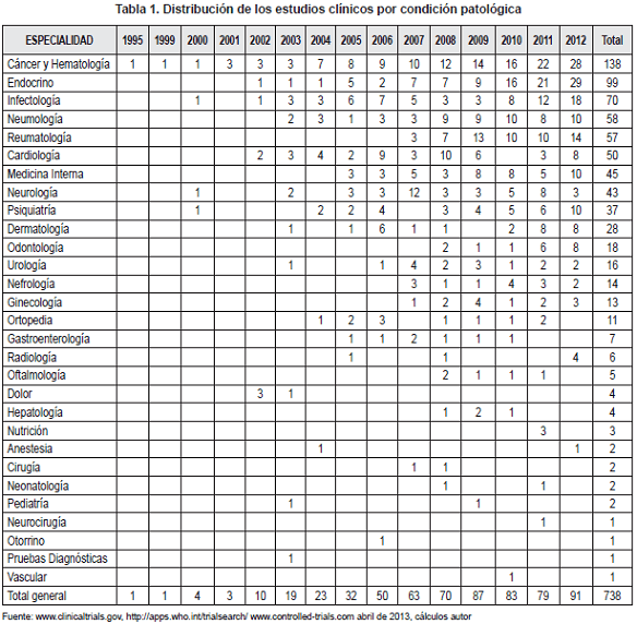 Estudios clínicos por patología 