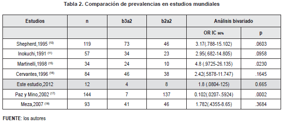 Comparación de prevalencias en estudios mudiales Comparación de prevalencias en estudios mudiales