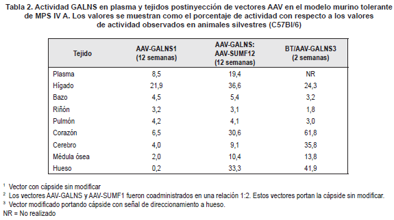 Actividad GALNS en plasma y tejidos postinyección Actividad GALNS en plasma y tejidos postinyección