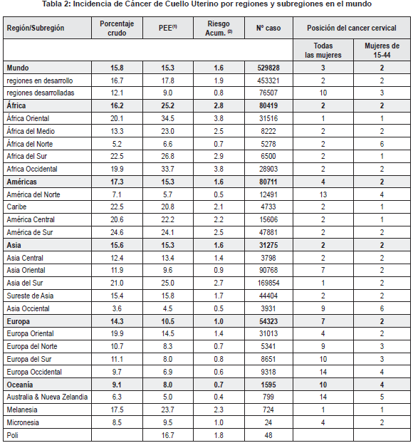 Incidencia de cáncer de cuello uterino  Incidencia de cáncer de cuello uterino