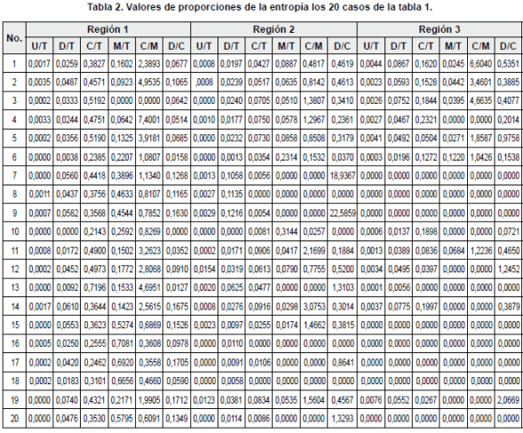 Proporciones de la entropía