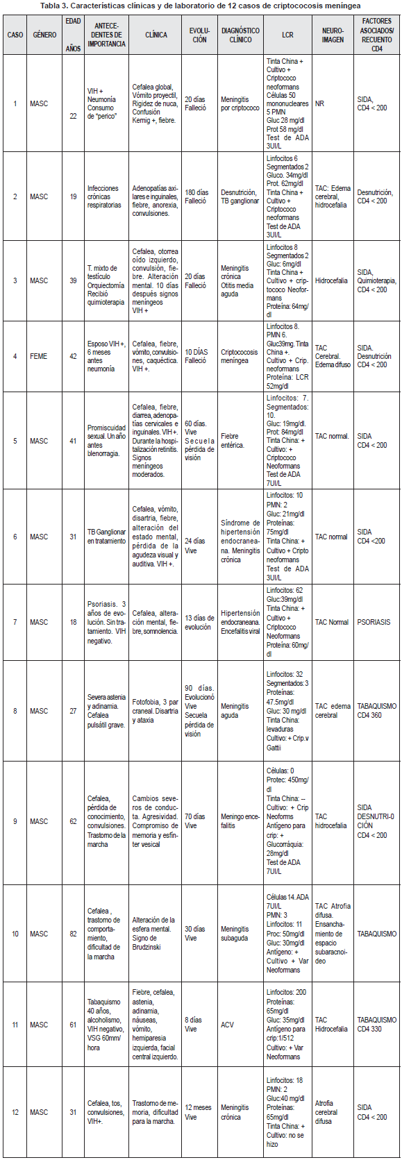 Características Clínicas y de Laboratorio