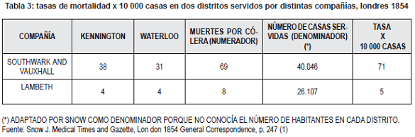 Tasa de mortalidad por cólera en distintas compañias