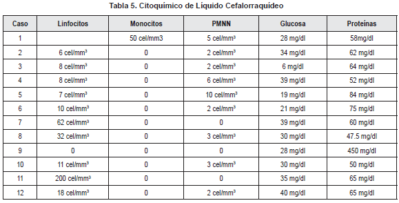 Citoquimico de liquido cefalorraquídeo