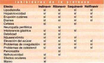 Medicamentos contra el VIH, Medicamento Proteasa Medicamentos contra el VIH, Medicamento Proteasa