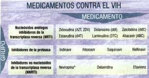 Ejemplos de medicamentos contra el VIH  Ejemplos de medicamentos contra el VIH
