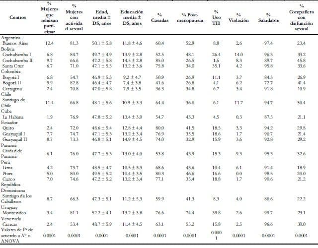 Mujeres con actividad sexual de acuerdo al centro REDLING Mujeres con actividad sexual de acuerdo al centro REDLING