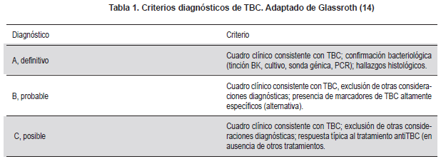 Diagnósticos de TBC. Adaptado de Glassrot Diagnósticos de TBC. Adaptado de Glassrot