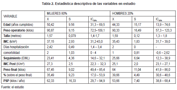 Porcentaje de pérdida sobrepeso Porcentaje de pérdida sobrepeso