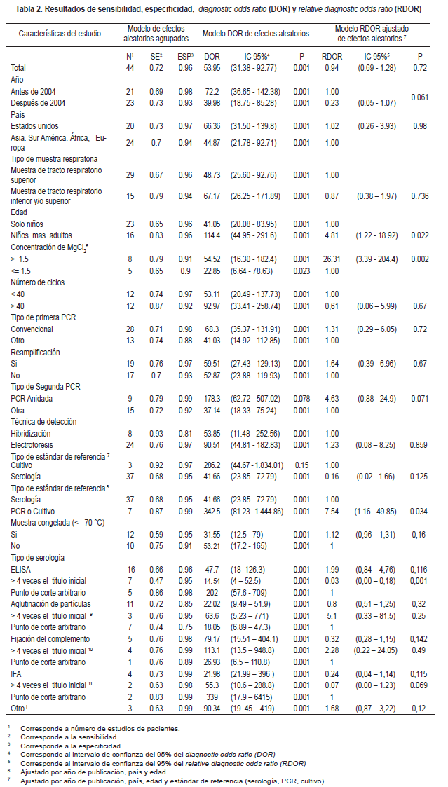 Resultados de sensibilidad, especificidad de DOR y RDOR Resultados de sensibilidad, especificidad de DOR y RDOR