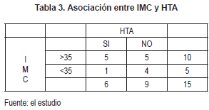 Asociación entre IMC y HTA Asociación entre IMC y HTA