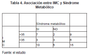 Asociación entre IMC y Síndrome Metabólico Asociación entre IMC y Síndrome Metabólico