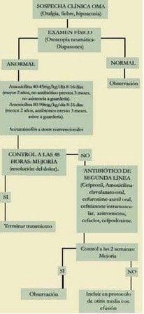 tratamiento de OMA