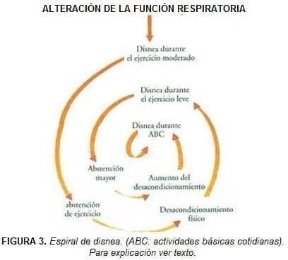 Espiral de disnea, pacientes con enfermedad pulmonar crónica