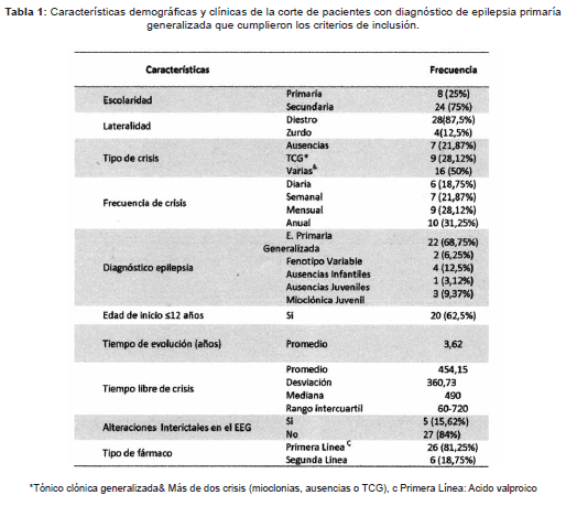 Características demográficas y clinicas epilepsia primaria Características demográficas y clinicas epilepsia primaria