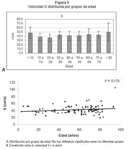 Velocidad S por edad