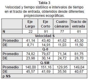 Velocidad y tiempo sistólico