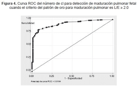 Curva ROC detencción maduración pumonar fetal Curva ROC detencción maduración pumonar fetal