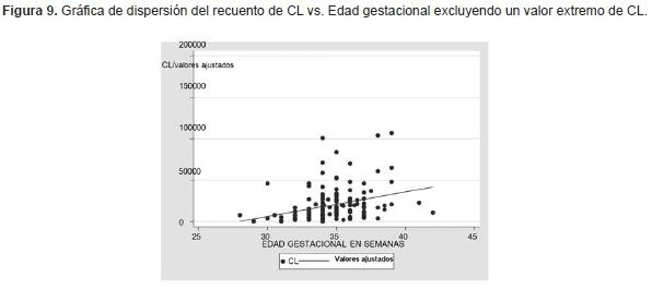 Correlacion cuerpos lamelares y edad gestacional