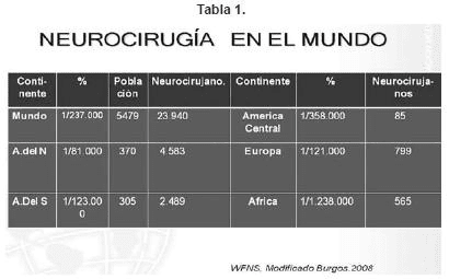 Neurocorugia en el mundo