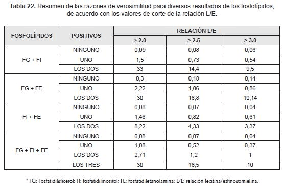 Caracteristicas fosfatidilgliecerol maduración pulmonar fetal Resultadados fosfolipidos maduracion pulmonar fetal