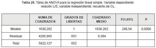 Tabla ANOVA recuento cuerpos lamelares Tabla ANOVA recuento cuerpos lamelares