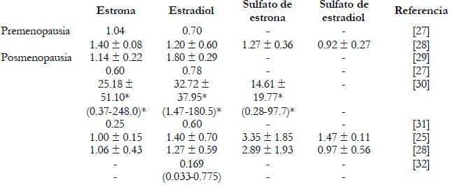 concentraciones de estrogenos
