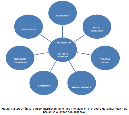 Proceso de rehabilitación de pacientes-alumnos con epilepsia