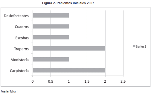 Pacientes iniciales 2007 en Famiempresa Pacientes iniciales 2007 en Famiempresa