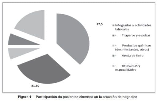 Creación de negocios, La Famiempresa
