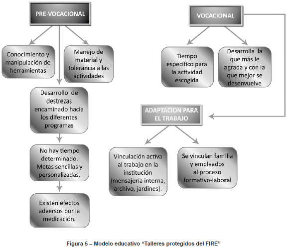 Modelo educativo, Talleres protegidos del FIRE Modelo educativo, Talleres protegidos del FIRE