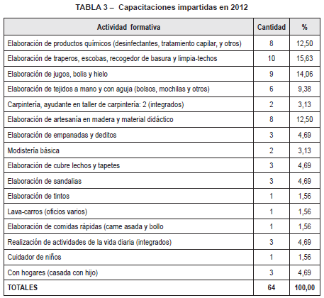 Capacitaciones impartidas en 2012 Capacitaciones impartidas en 2012