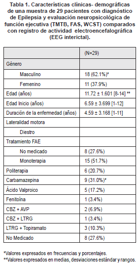 Epilepsia y evaluación neuropsicológica de función ejecutiva
