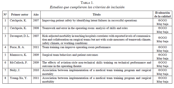 Estudios que cumplieron los criterios de inclusión