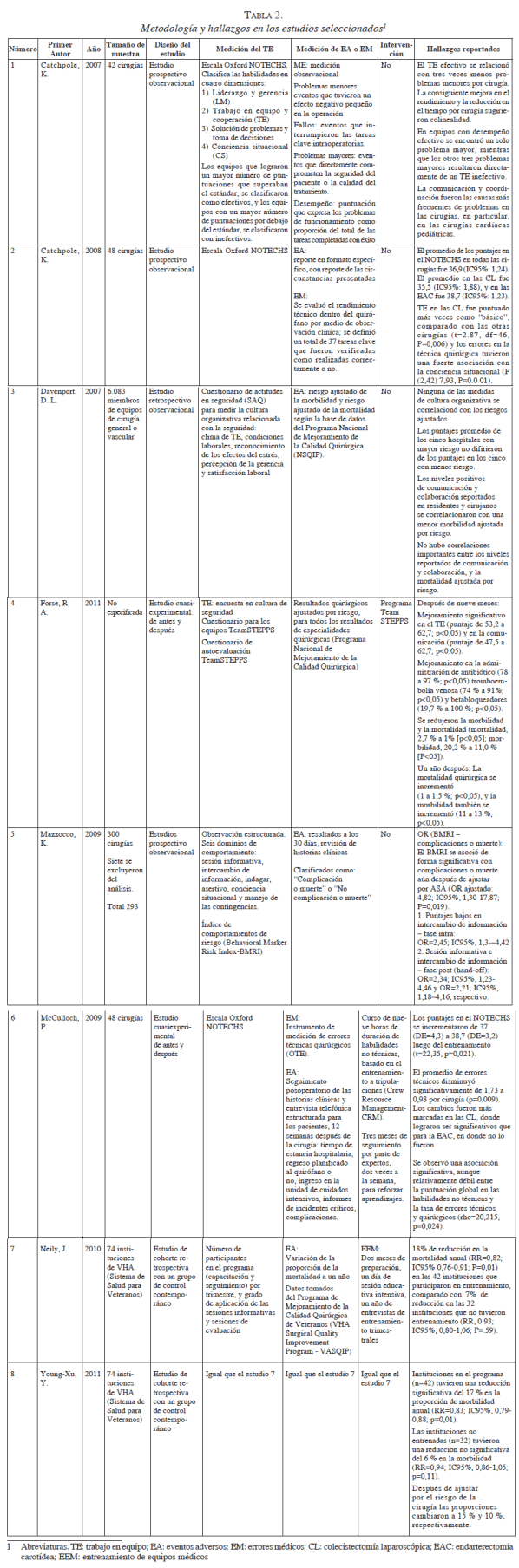 Metodología y hallazgos en los estudios seleccionados Metodología y hallazgos en los estudios seleccionados