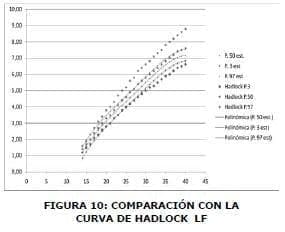 Comparación con la curva Hadlock LF Comparación con la curva Hadlock LF