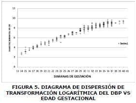 Diagrama de dispersión, Curvas de Crecimiento Fetal Diagrama de dispersión, Curvas de Crecimiento Fetal