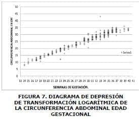 Diagrama de depresión, Curvas de Crecimiento Fetal Diagrama de depresión, Curvas de Crecimiento Fetal