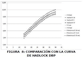 Comparación con la curva Comparación con la curva